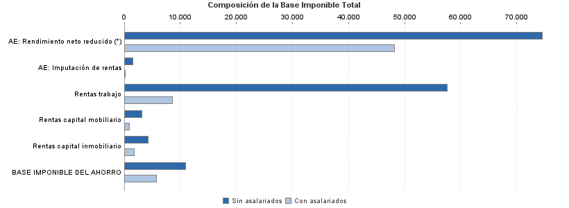 Composición de la Base Imponible Total