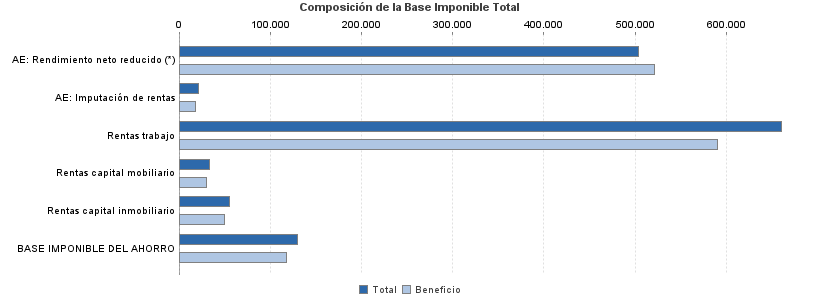 Composición de la Base Imponible Total