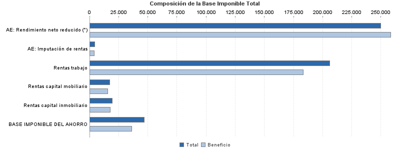 Composición de la Base Imponible Total