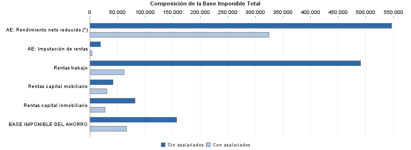 Composición de la Base Imponible Total