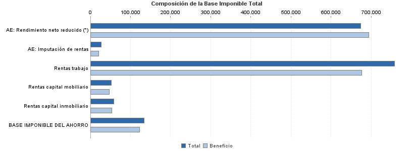 Composición de la Base Imponible Total