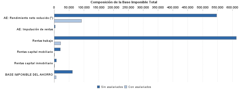 Composición de la Base Imponible Total