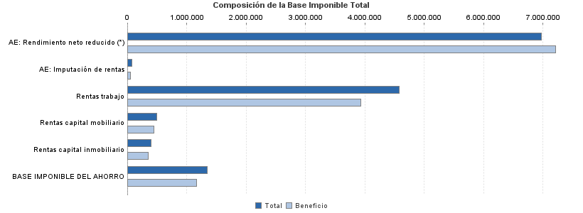 Composición de la Base Imponible Total