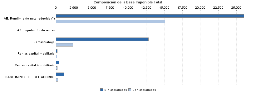 Composición de la Base Imponible Total