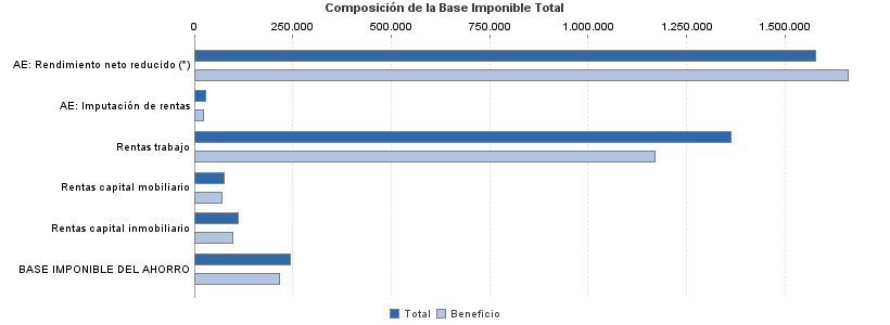 Composición de la Base Imponible Total