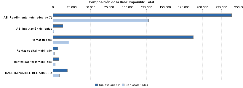 Composición de la Base Imponible Total