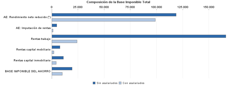 Composición de la Base Imponible Total