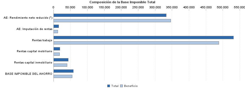 Composición de la Base Imponible Total