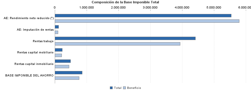 Composición de la Base Imponible Total