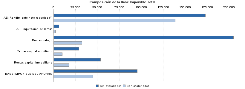 Composición de la Base Imponible Total