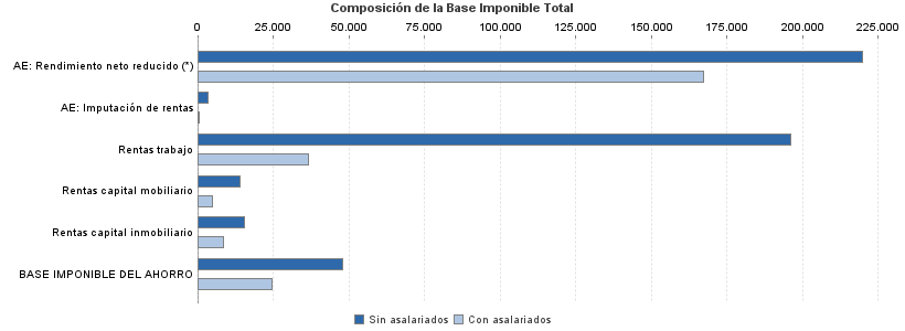 Composición de la Base Imponible Total