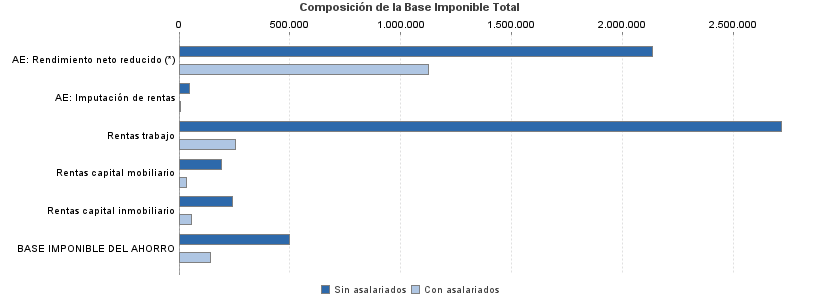 Composición de la Base Imponible Total