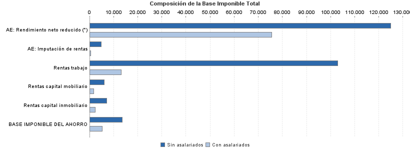 Composición de la Base Imponible Total