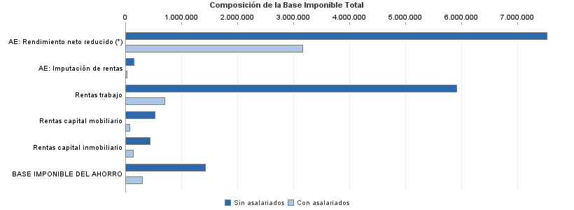 Composición de la Base Imponible Total