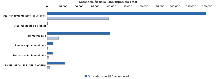 Composición de la Base Imponible Total