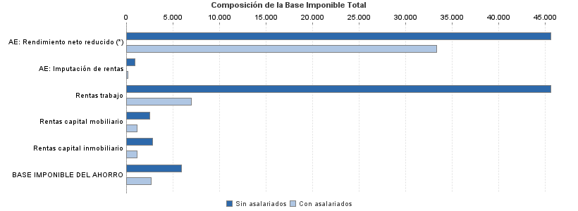 Composición de la Base Imponible Total