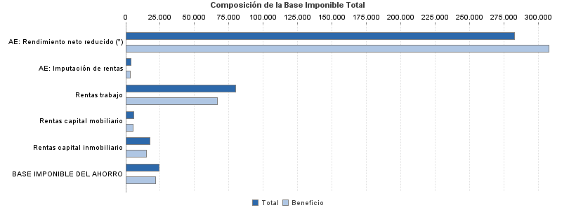 Composición de la Base Imponible Total