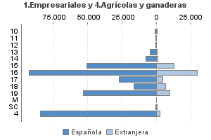 1.Empresariales y 4.Agrícolas y ganaderas