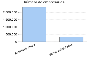 Número de empresarios