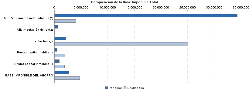 Composición de la Base Imponible Total