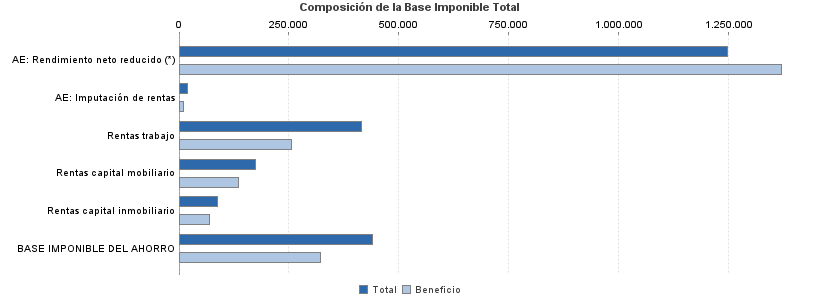 Composición de la Base Imponible Total