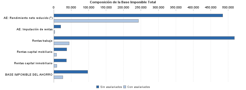 Composición de la Base Imponible Total