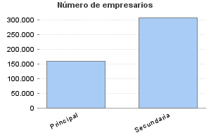 Número de empresarios