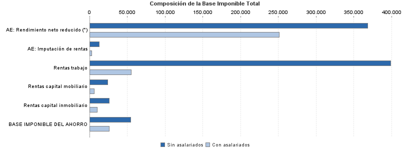 Composición de la Base Imponible Total