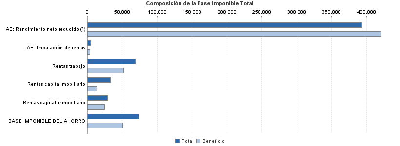 Composición de la Base Imponible Total