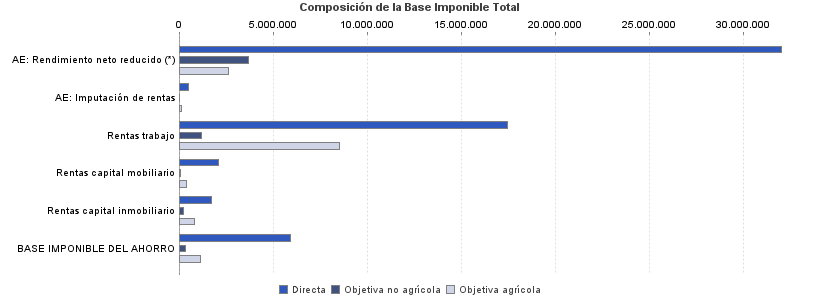 Composición de la Base Imponible Total