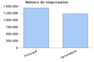 Número de empresarios