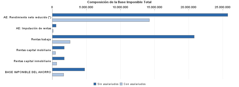 Composición de la Base Imponible Total