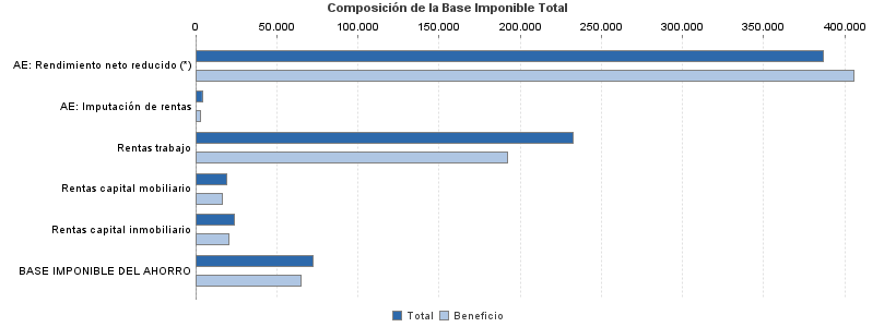 Composición de la Base Imponible Total