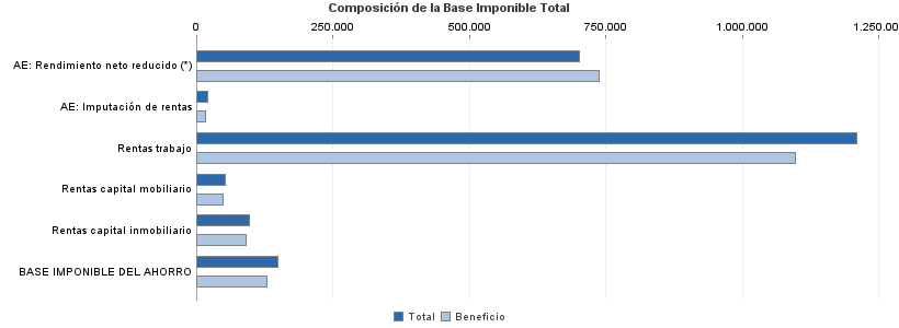 Composición de la Base Imponible Total