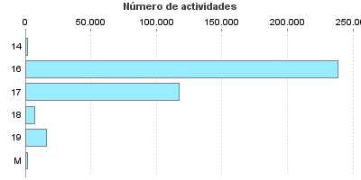 Número de actividades