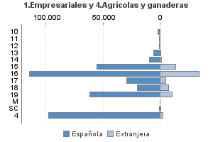 1.Empresariales y 4.Agrícolas y ganaderas