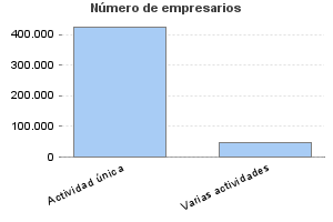 Número de empresarios