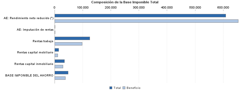 Composición de la Base Imponible Total