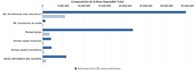 Composición de la Base Imponible Total