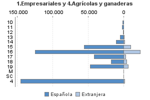 1.Empresariales y 4.Agrícolas y ganaderas