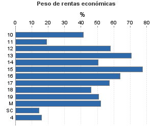 Peso de rentas económicas