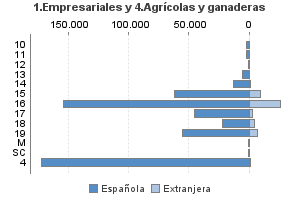 1.Empresariales y 4.Agrícolas y ganaderas