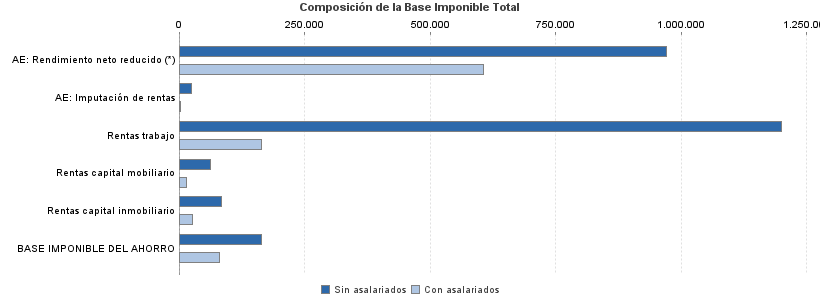 Composición de la Base Imponible Total