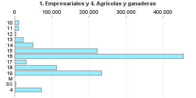 1. Empresariales y 4. Agrícolas y ganaderas