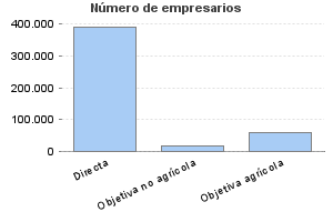 Número de empresarios