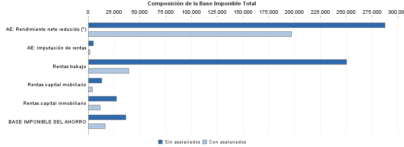 Composición de la Base Imponible Total