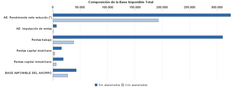 Composición de la Base Imponible Total