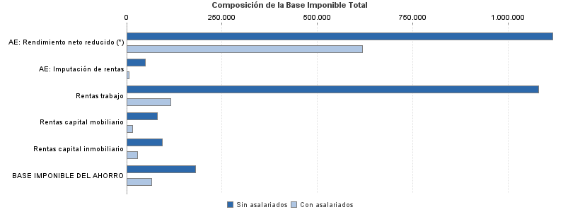 Composición de la Base Imponible Total