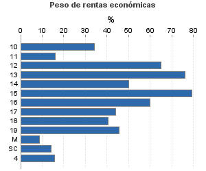 Peso de rentas económicas