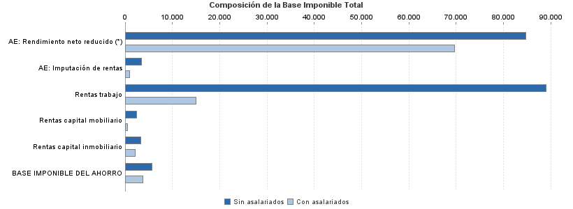 Composición de la Base Imponible Total